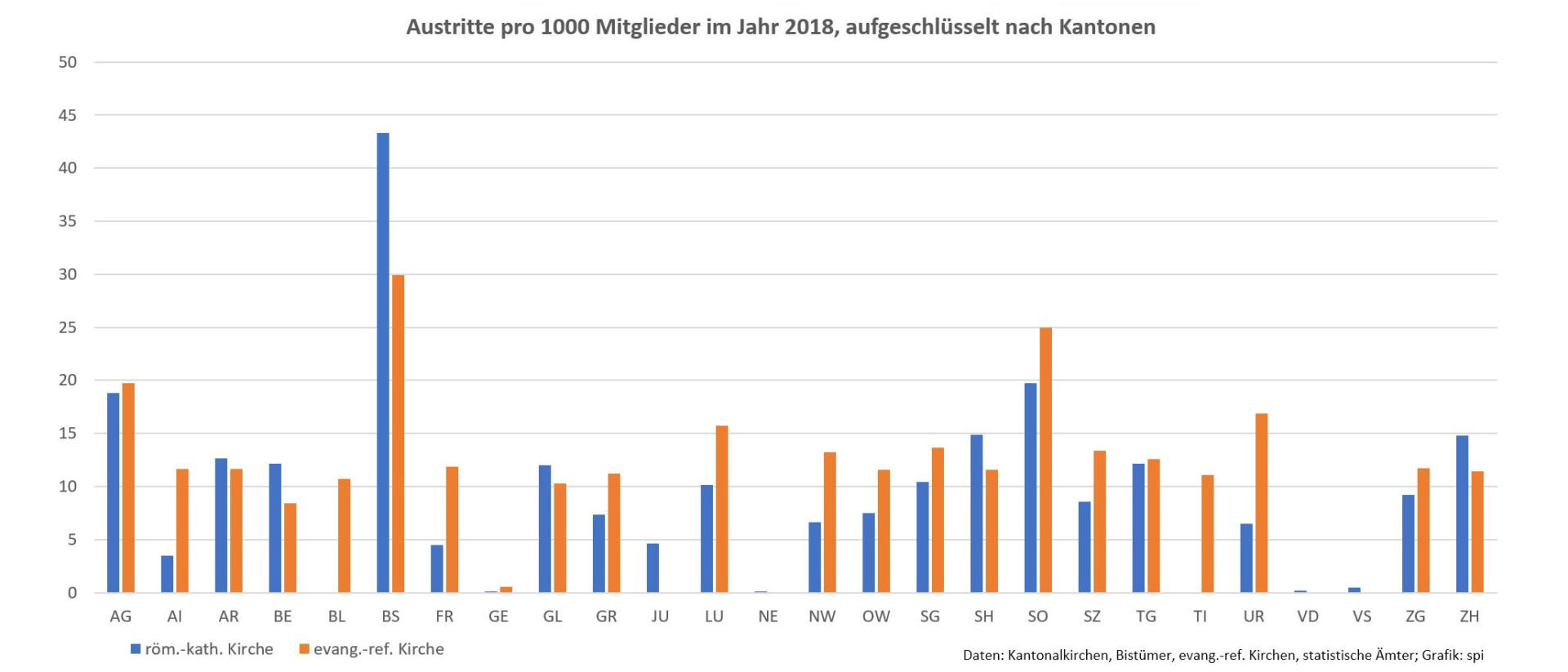 Basel-Stadt hat die höchste Austrittsrate, sowohl bei der römisch-katholischen als auch bei der evangelisch-reformierten Kirche.