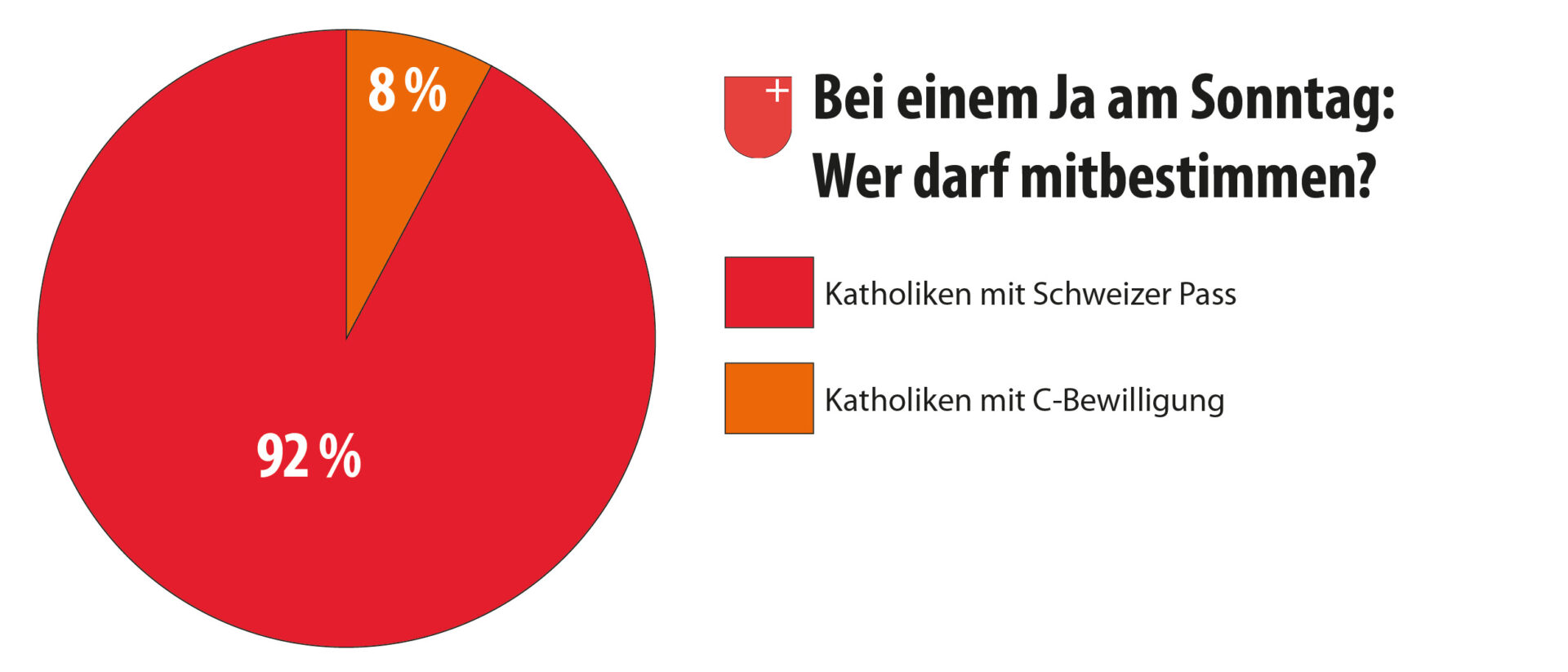 Es ist unwahrscheinlich, dass ausländische Katholiken die Einheimischen überstimmen.