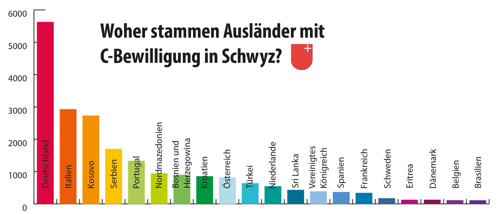 Woher stammen Ausländer mit C-Bewilligung im Kanton Schwyz?