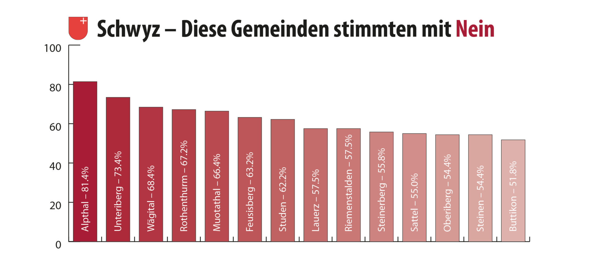 Diese Schwyzer Gemeinden waren 2021 dagegen, dass ausländische Katholiken mit C-Bewilligung künftig mitbestimmen dürfen.