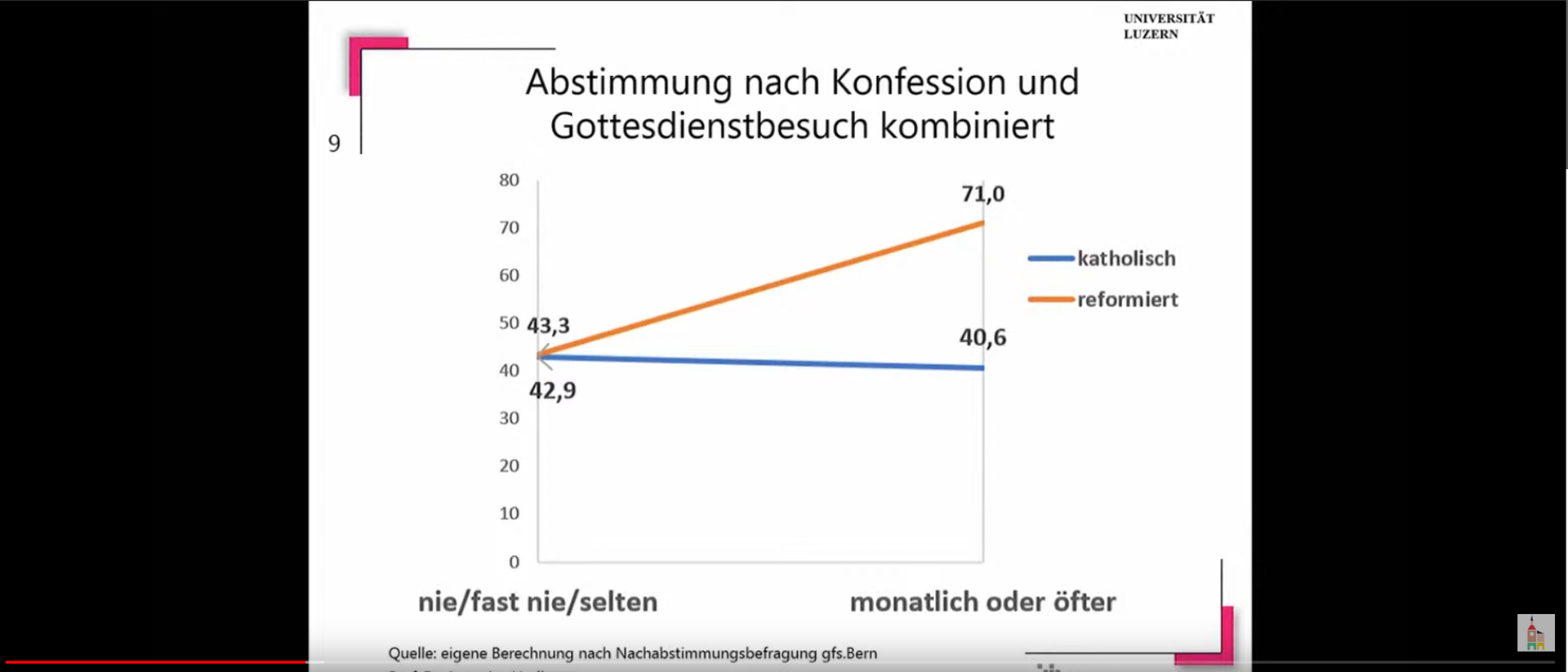 Politikwissenschaftler Antonius Liedhegener von der Universität Luzern präsentierte in einem Referat eine Grafik über den Zusammenhang von Gottesdienstbesuch und Zustimmung zur KVI