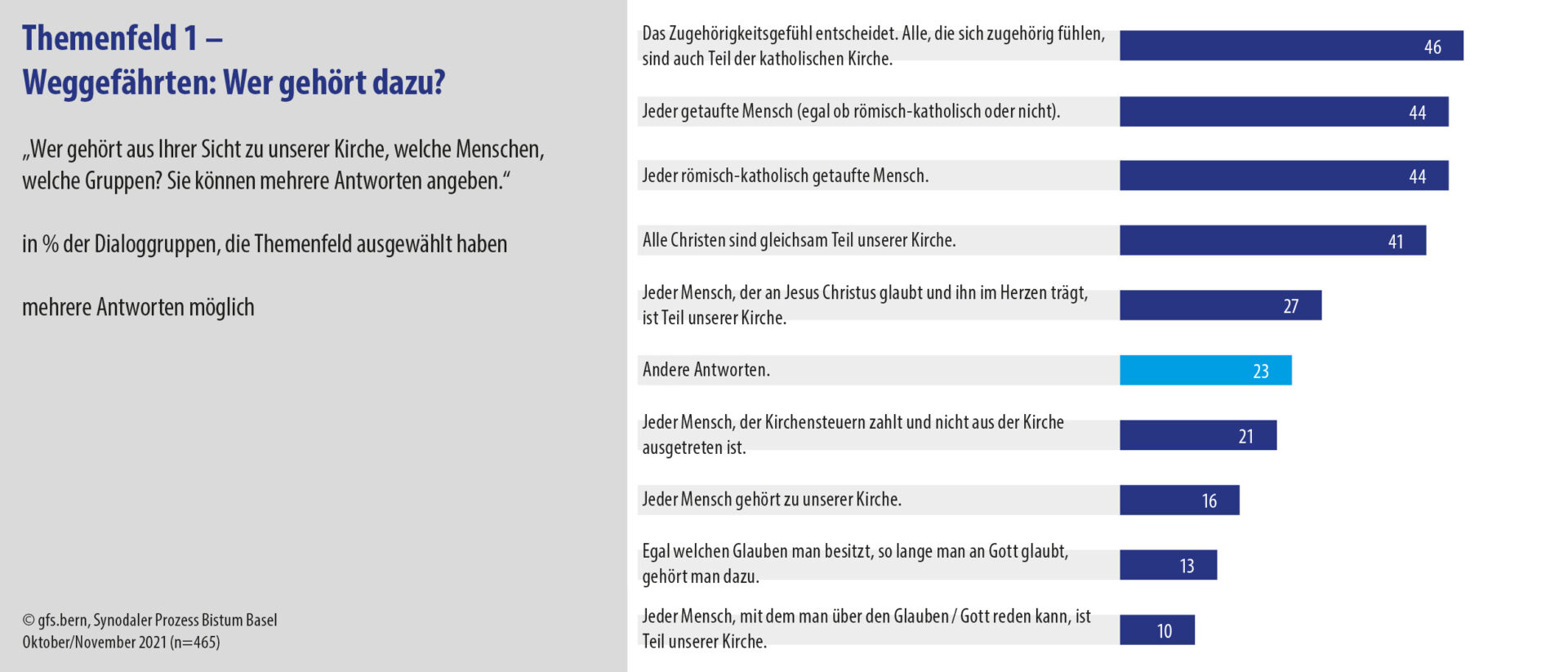 Umfrage zum synodalen Prozess im Bistum Basel.