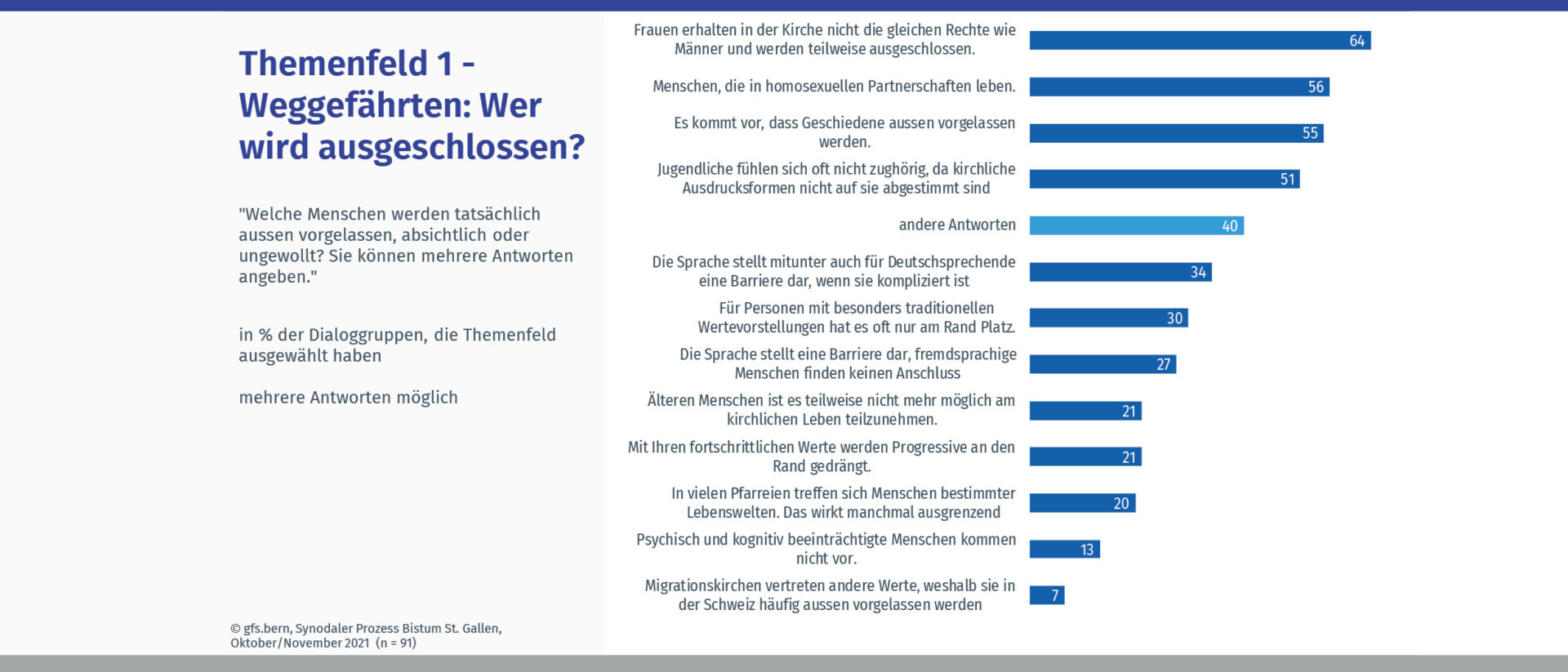 Wer wird ausgeschlossen? Antworten im Bistum St. Gallen.