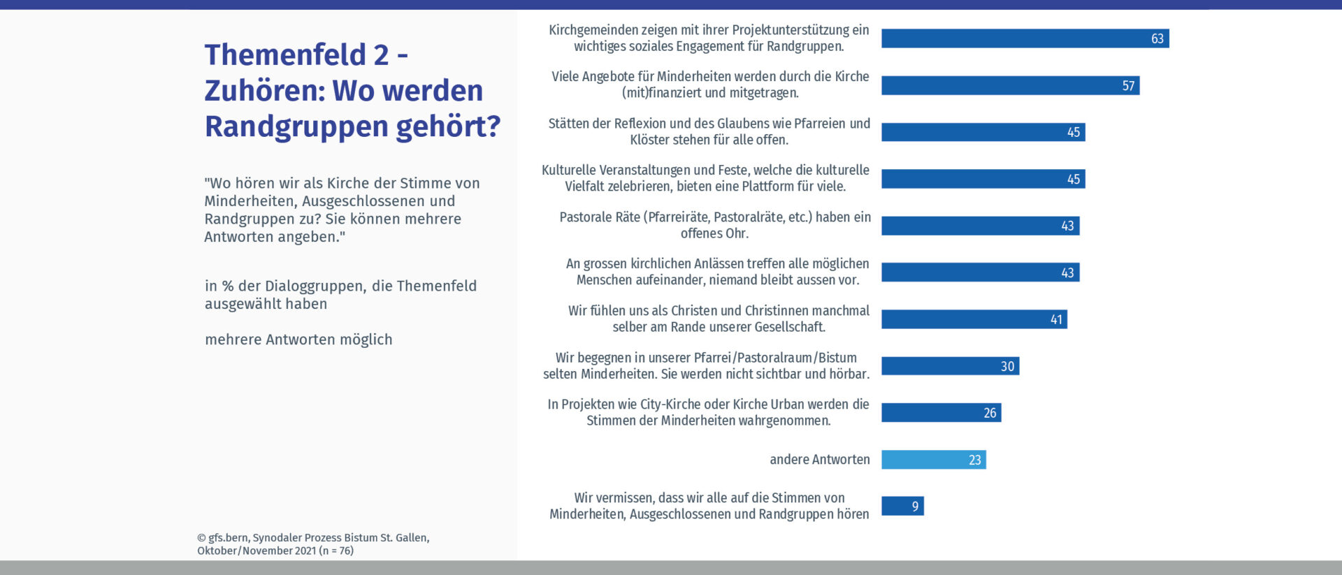 Wo werden Randgruppen gehört? Antworten im Bistum St. Gallen.