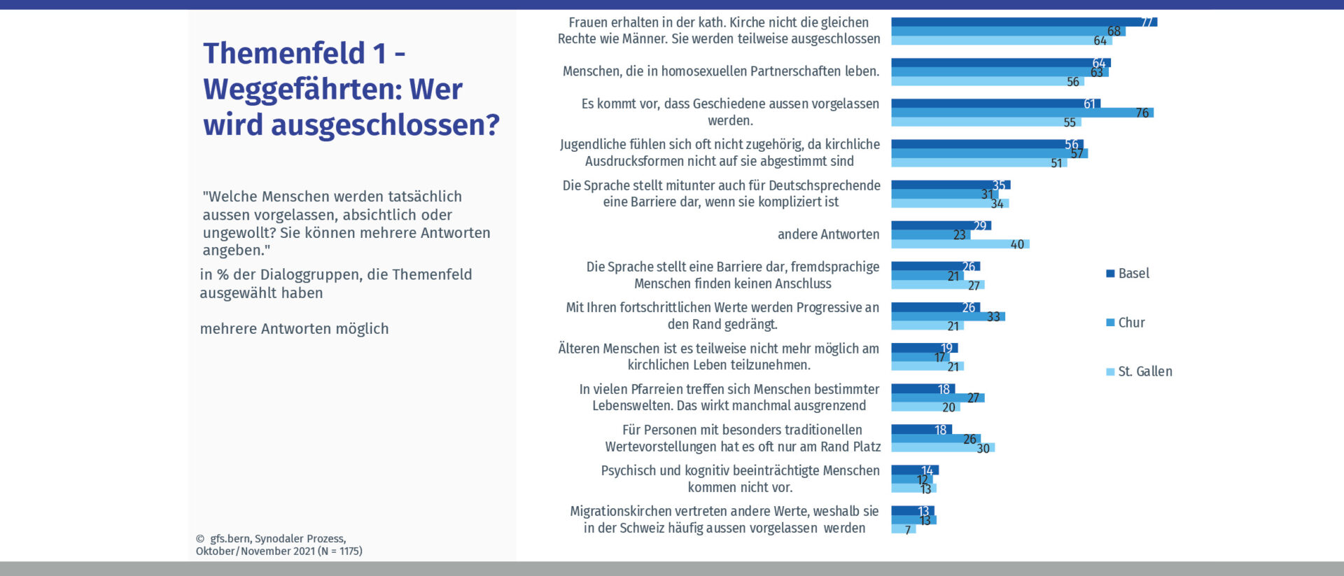 Wer wird ausgeschlossen? Vergleich der Umfrage-Ergebnisse unter den deutschsprachigen Bistümern.
