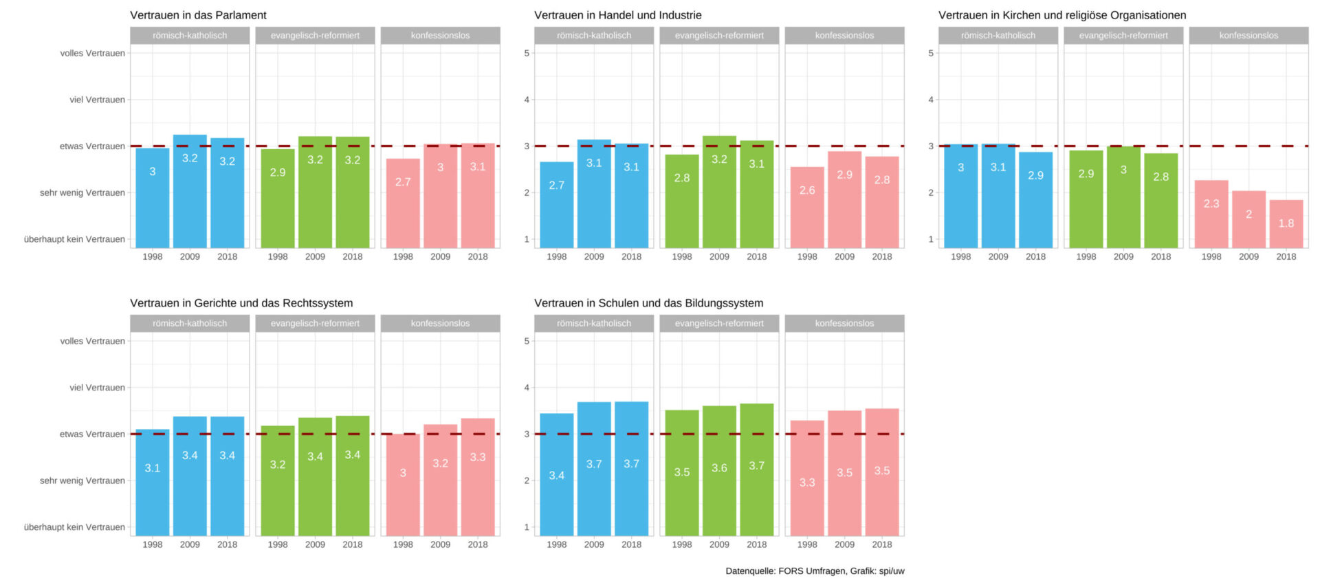 Vertrauen in die gesellschaftlichen Player - gemäss einer Fors-Studie: Die Kirche fällt ab.