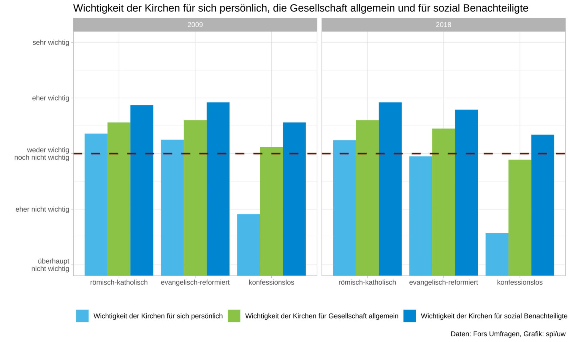 Die Wichtigkeit der Kirche: Der Einsatz für sozial Benachteiligte ist unbestritten.