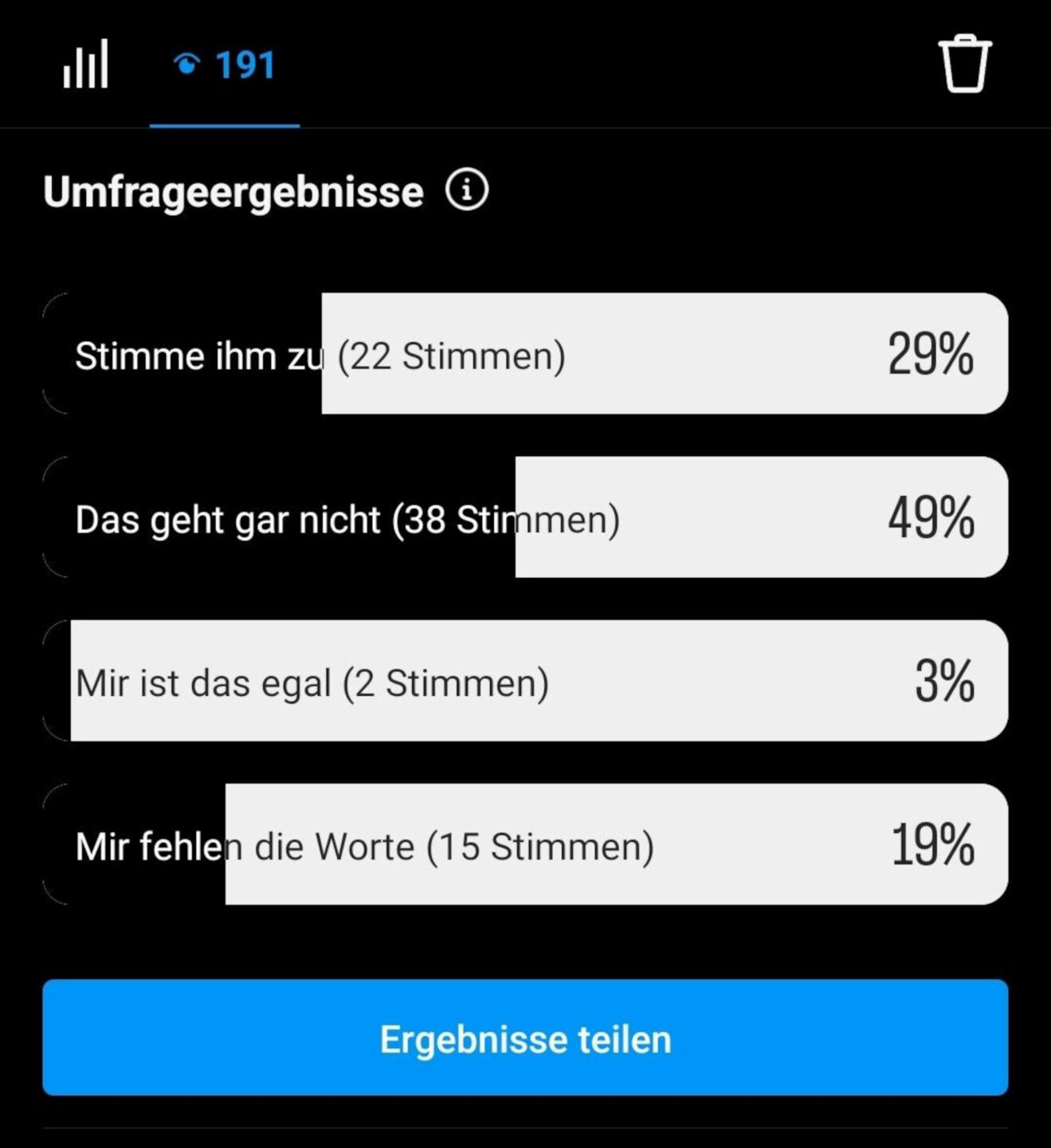 Ergebnis zu Instagram-Umfrage zu Papst-Nein zum Frauendiakonat